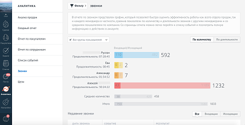 Отчет по звонкам в amoCRM наглядно покажет результаты каждого менеджера